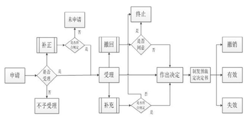 归类预裁定