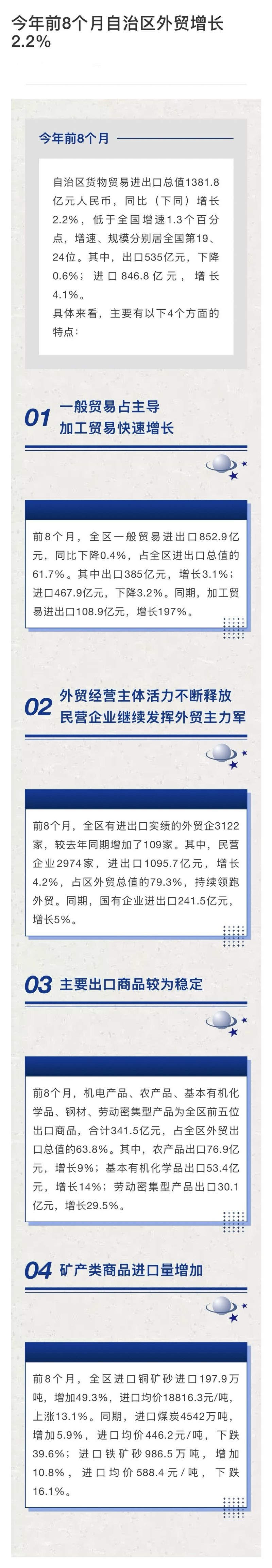 今年前8个月自治区外贸增长2.2%