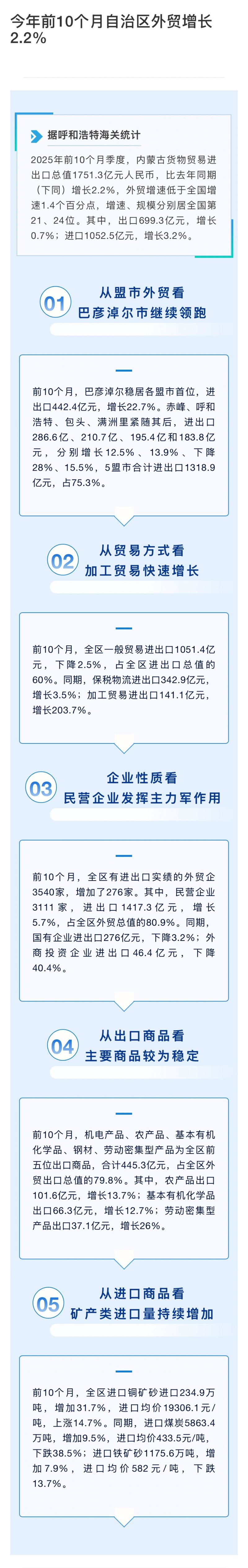 前10个月数据